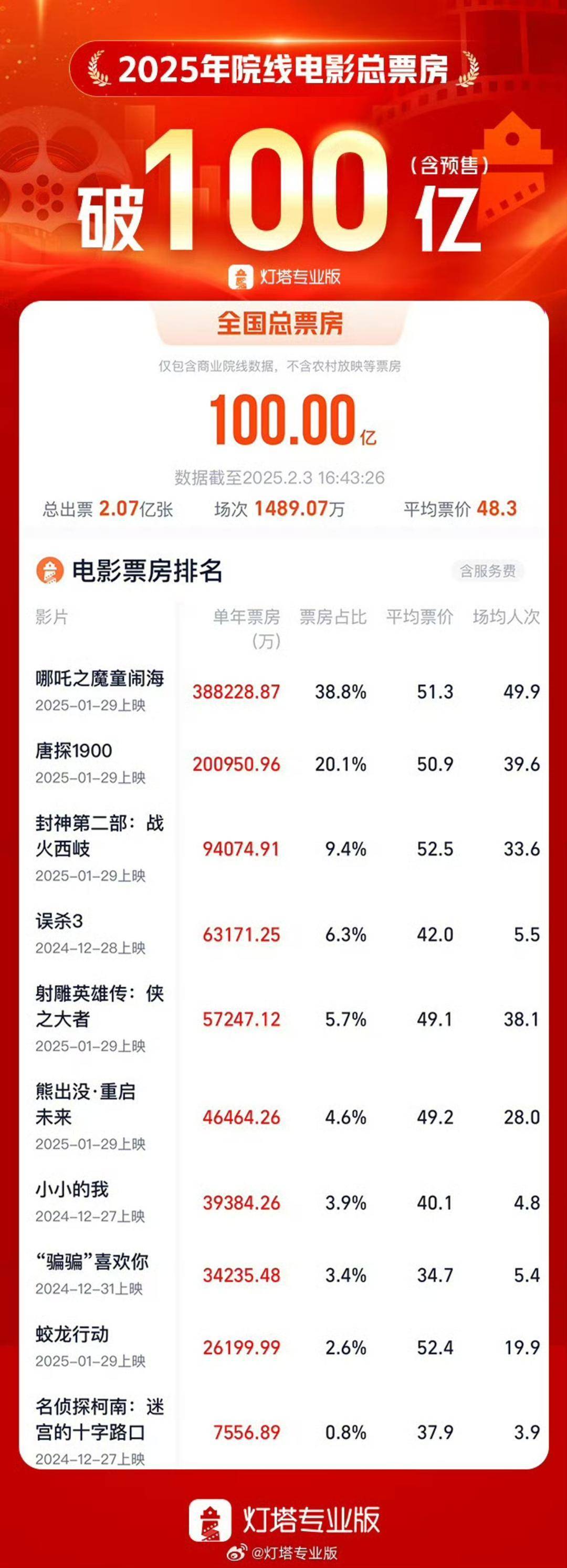 电影实时票房排行榜