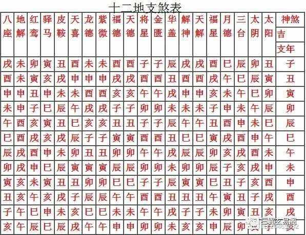 科普展现:十二命宫（十二命宫对照表）