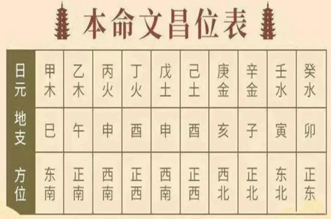 文昌位正确方位
